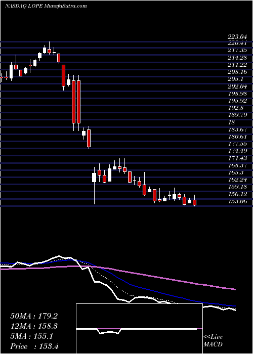  Daily chart Grand Canyon Education, Inc.