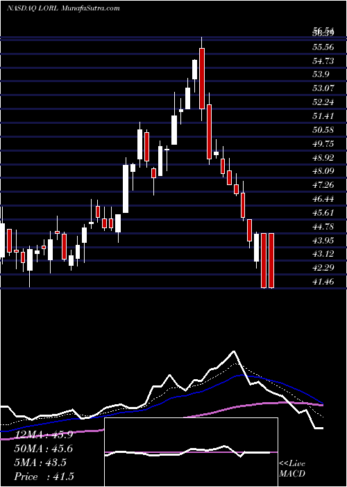  Daily chart Loral Space And Communications, Inc.