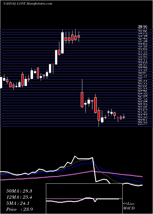  Daily chart The Lovesac Company