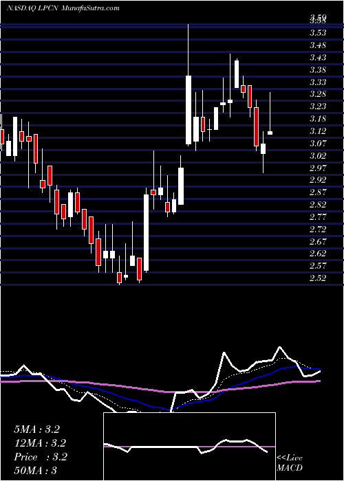  Daily chart Lipocine Inc.
