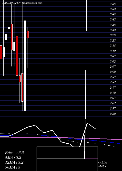  monthly chart LipocineInc
