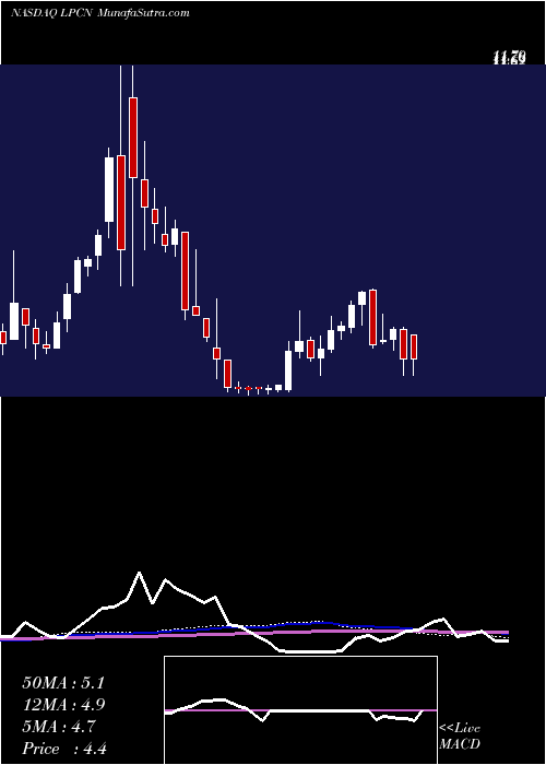  weekly chart LipocineInc