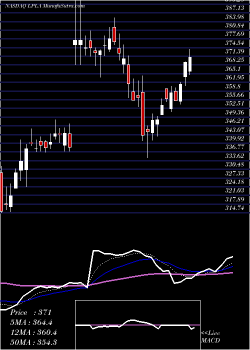  Daily chart LPL Financial Holdings Inc.