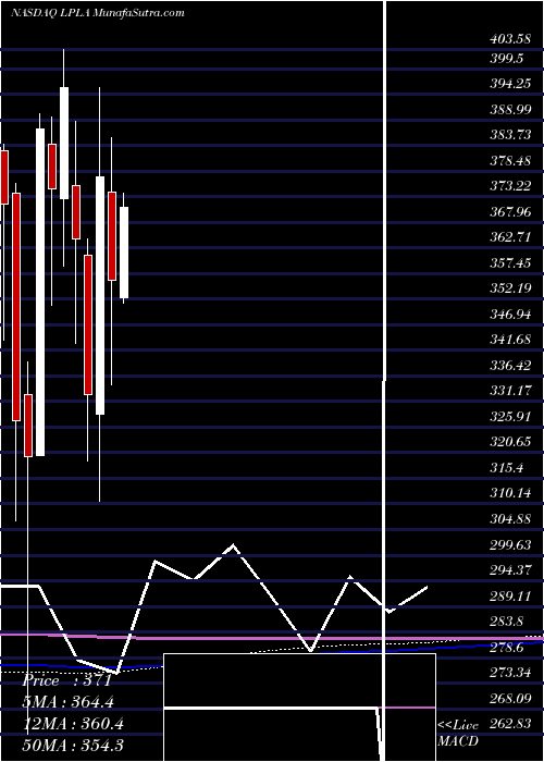  monthly chart LplFinancial