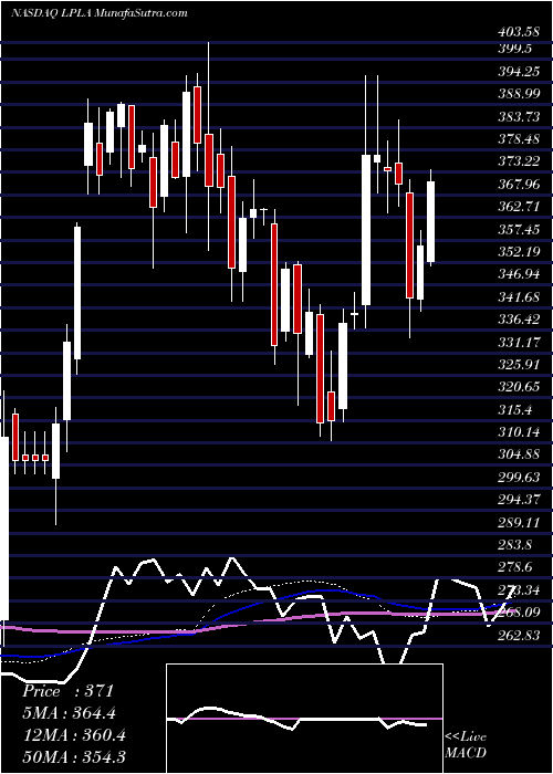  weekly chart LplFinancial