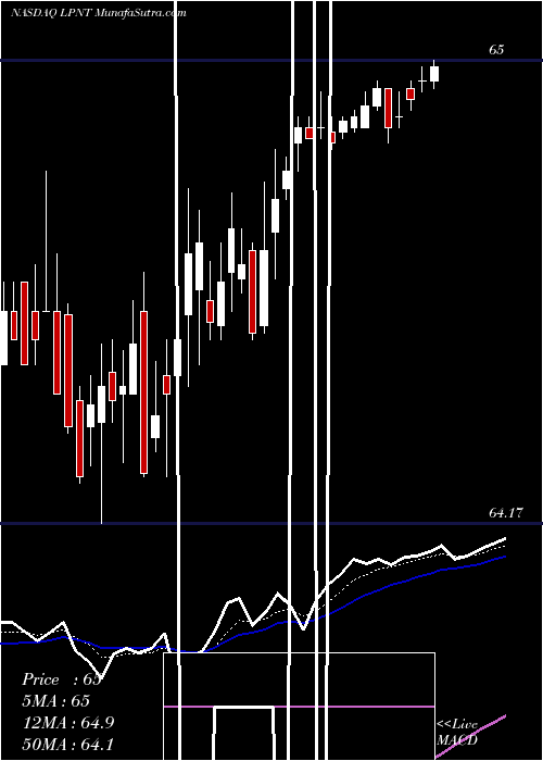  Daily chart LifePoint Hospitals, Inc.