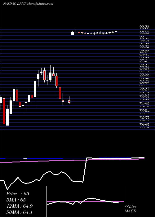  weekly chart LifepointHospitals