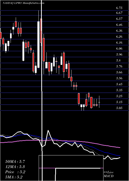  Daily chart Open Lending Corp Cl A