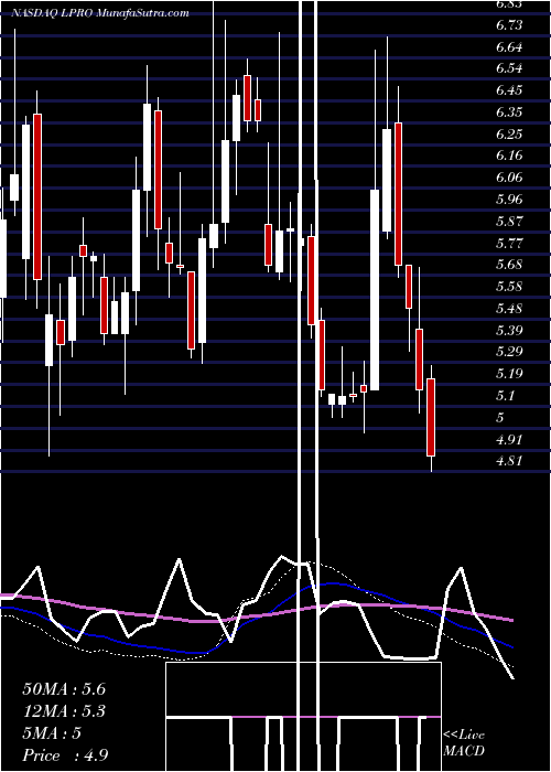  weekly chart OpenLending