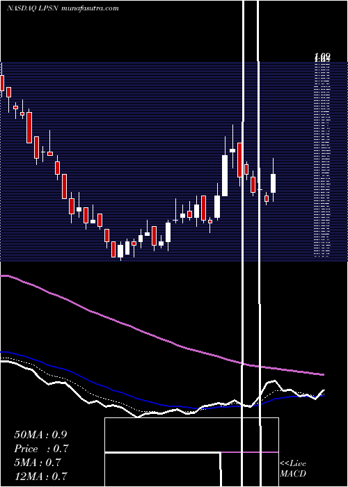  Daily chart LivePerson, Inc.
