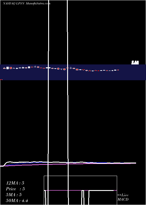  Daily chart LivePerson, Inc.