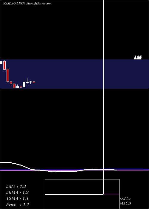  monthly chart LivepersonInc