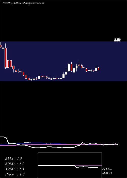  weekly chart LivepersonInc