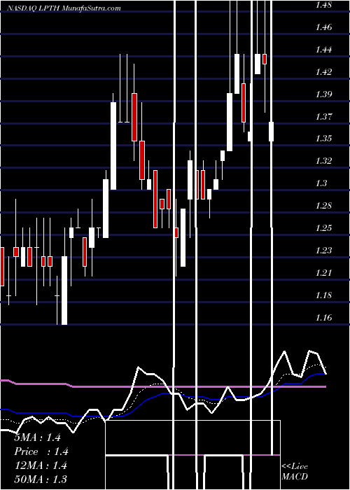  Daily chart LightPath Technologies, Inc.