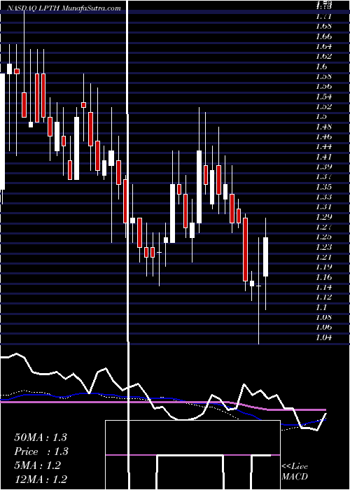  weekly chart LightpathTechnologies