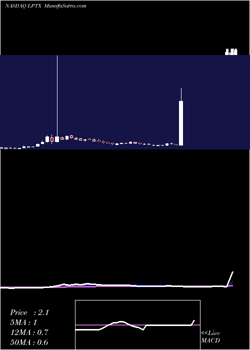  Daily chart LeapTherapeutics