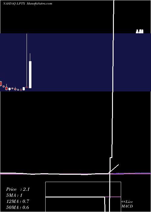  monthly chart LeapTherapeutics