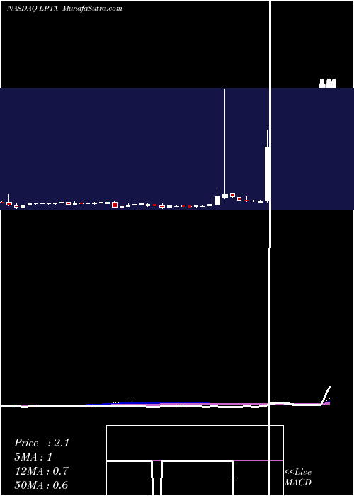  weekly chart LeapTherapeutics