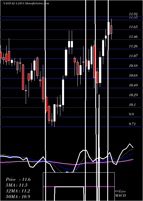  Daily chart Liquidia Technologies, Inc.