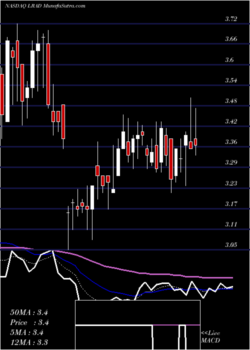  Daily chart LRAD Corporation