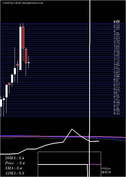  monthly chart LradCorporation