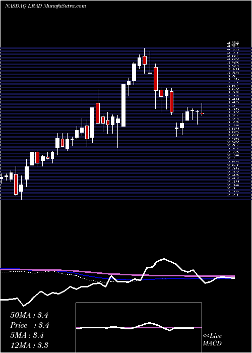  weekly chart LradCorporation