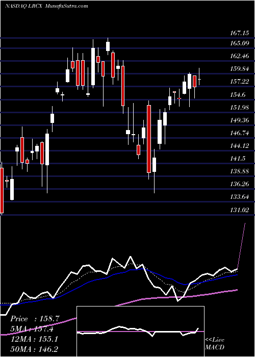  Daily chart LamResearch