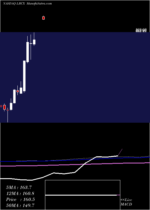  monthly chart LamResearch