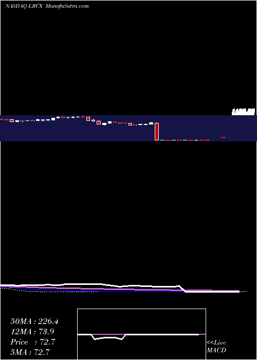  weekly chart LamResearch