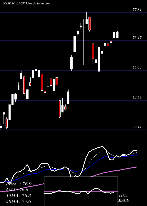  Daily chart ClearBridge Large Cap Growth ESG ETF