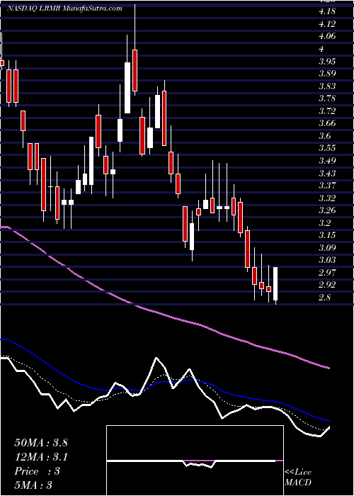  Daily chart Larimar Therapeutics Inc