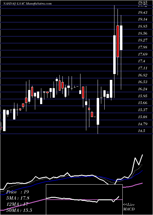  Daily chart Lifesci Acquisition Corp