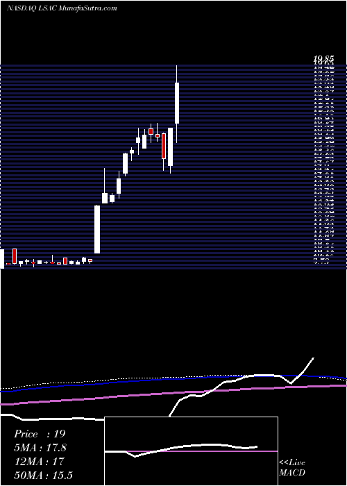  weekly chart LifesciAcquisition