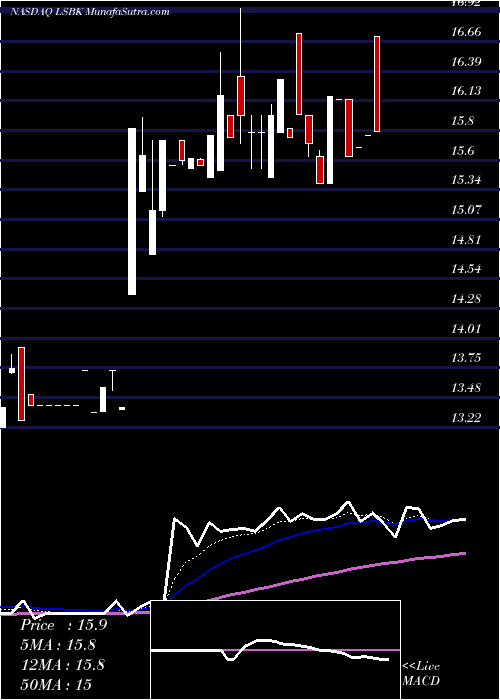  Daily chart Lake Shore Bancorp, Inc.