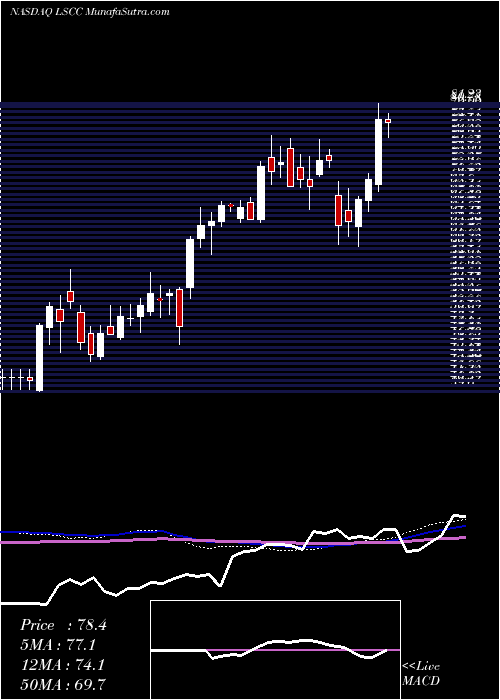  weekly chart LatticeSemiconductor