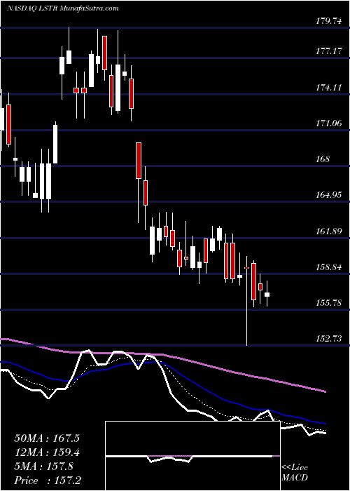  Daily chart LandstarSystem