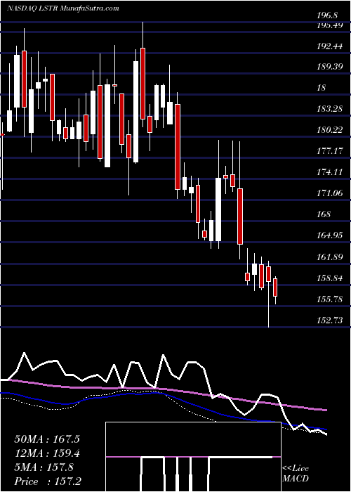  weekly chart LandstarSystem