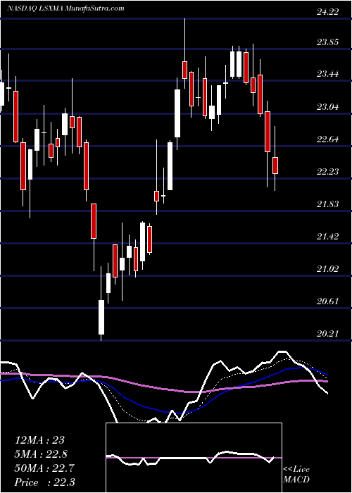  Daily chart Liberty Media Corporation
