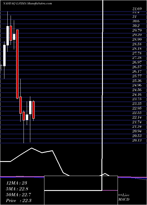  monthly chart LibertyMedia