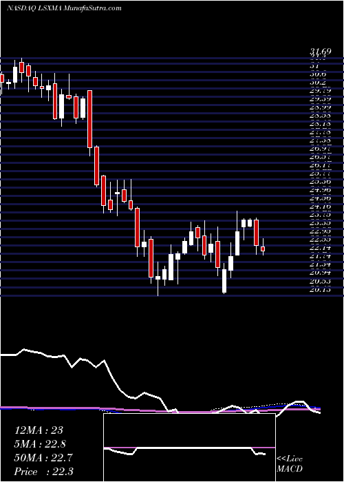  weekly chart LibertyMedia