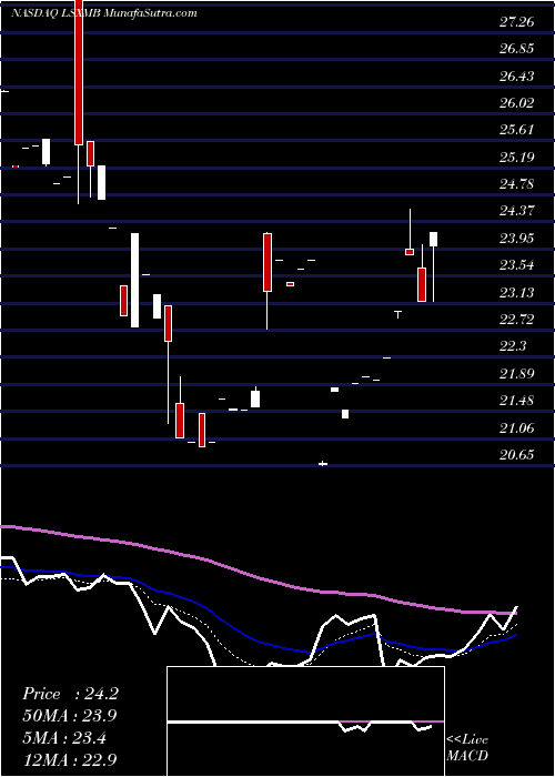  Daily chart LibertyMedia