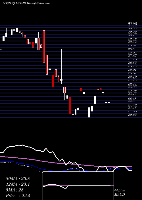  weekly chart LibertyMedia