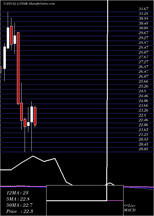  monthly chart LibertyMedia