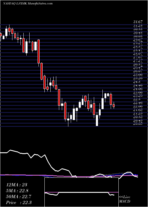  weekly chart LibertyMedia