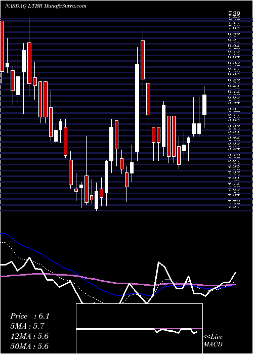  Daily chart LightbridgeCorporation