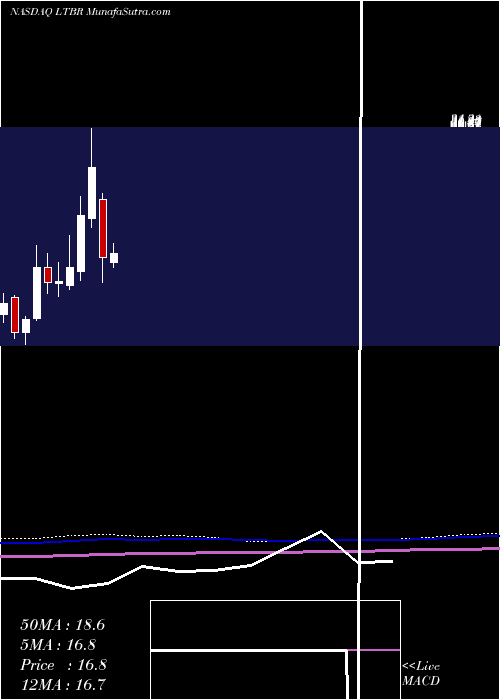  monthly chart LightbridgeCorporation
