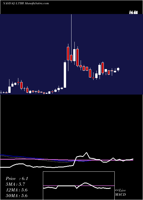  weekly chart LightbridgeCorporation