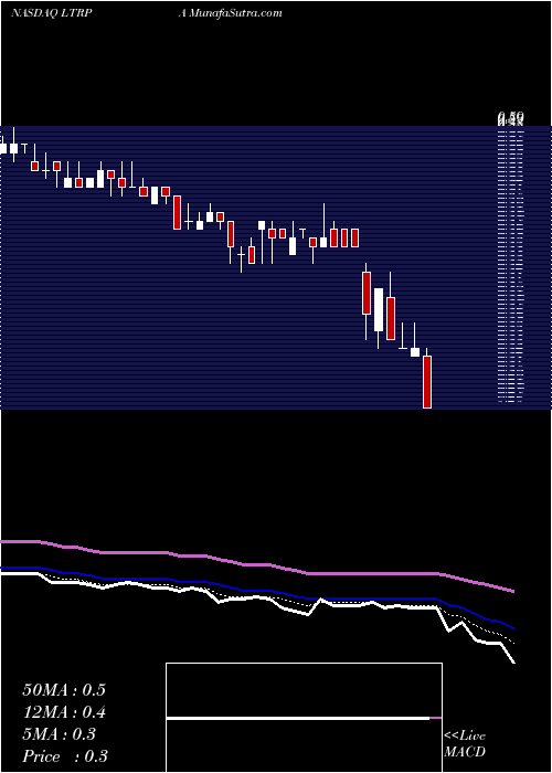  Daily chart Liberty TripAdvisor Holdings, Inc.