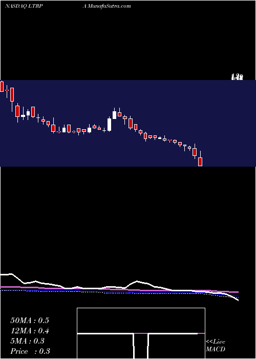  weekly chart LibertyTripadvisor