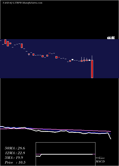  Daily chart LibertyTripadvisor